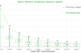 Manta Network — update of crowdloan rewards