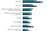 The Top Prospecting Methods (According to Your Buyers)