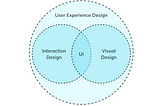 An image of relationship between UX, UI and visual designs.
