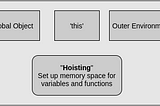 Execution Context Creation & Hoisting