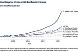 Private vs. Public Investment Strategies