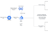 Cloud Build + Cloud Deploy: Best Siblings