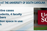 COVID-19 CASES DROP SIGNIFICANTLY ON U of SC CAMPUS