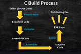 What happens when you type gcc main.c