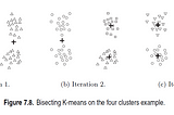 Bisecting K-means