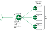 NGINX as a Reverse Proxy