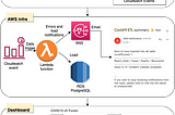 #CloudGuruChallenge — Event-Driven Python on AWS