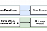 Node is not single-threaded!