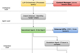 Building Real-Time Enterprise AI Systems with Model Context Protocol (MCP) and Multi-Agent…
