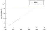 The Moore’s Law for Self-Driving Vehicles