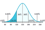 Some statistical concepts for Data Scientists