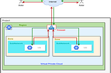 Google Cloud automation by Terraform an Introduction