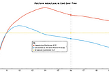 Platform Monopolies and the Decay of Leverage