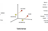 A math-first explanation of Word2Vec