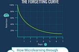 Ebbinghaus Forgetting Curve