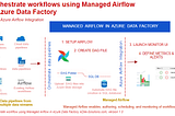 Orchestrate workflows using Managed Airflow in Azure Data Factory