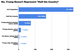 No, Trump Does Not Represent Half the Country