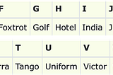 NATO Phonetic Alphabet: every English alphabet (A-Z) with its full-form, e.g., A for Alfa and Z for Zulu.