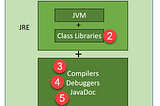 JDK vs JRE vs JVM: Key Differences