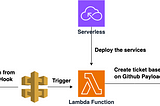 Automating Github to Jira Using Python in AWS Lambda with Serverless