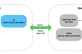 Streamlining Service Calls in Salesforce Lightning Web Components (LWC)