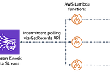 Why did I enable Kinesis Data Stream on my DynamoDB table