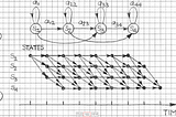 A deep dive into part-of-speech tagging using the Viterbi algorithm