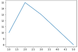 Data Visualization with Python Matplotlib — Part 1