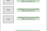 Kubernetes Resource Quota and LimitRange