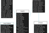 Simple Sales Case Study to design solution from ingestion to Visualize Data Analytics through…