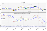 Plotting Stocks in 2D (Support and Momentum)