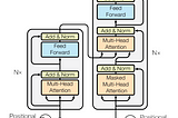 Transformers — A conceptual Understanding