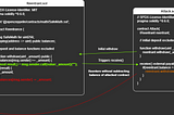 An example loop of how an attacker re-enters the Ethernaut Level 10 Reentrancy problem.