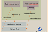 K8s — Elasticsearch dynamic persistance volume with nfs —  simple