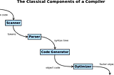 Regular Expression in Compiler Design