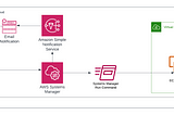 Using Terraform to spin up EC2 instances and AWS Systems Manager configuration with Amazon SNS for…