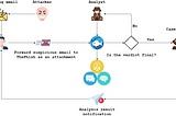 ThePhish — TheHive — Cortex — MISP — Phishing Analysis