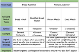 Reaching your audience through Keyword Match Types!