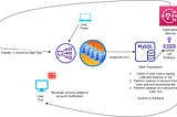 Design a payment system using Django Rest Framework