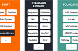 What are the differences between Swift, the standard library and Foundation?