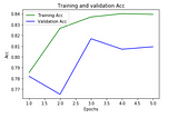 Transfer Learning using ELMO Embedding