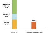 How much would it cost to provide tutoring to every 3rd and 4th grader in Seattle?