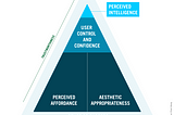 The Successful Experience Pyramid (SEP)