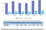 Graduation Gap: academic outcomes for students in foster care