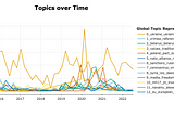 Disinformation Topics over Time