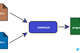 Static libraries in C