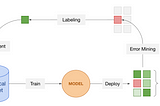 Continuous Learning for safer and better ML models