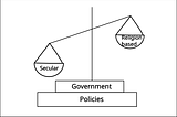 Diagram showing a scale on which is balanced the effect of religion on government policies