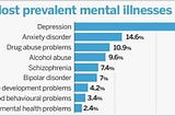 Most common mental illness