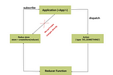 Understanding Redux Implementation